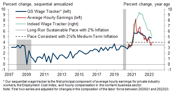10. Wage Growth Has Peaked and Is Approaching Acceptable Levels from the Standpoint of Price Stability. Data available on request.