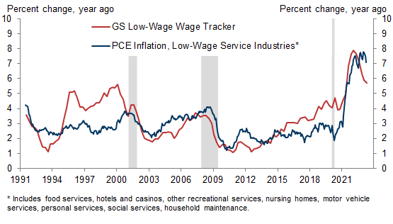 11. Wage Growth Is Falling More Quickly Among Low-Wage Workers. Data available on request.