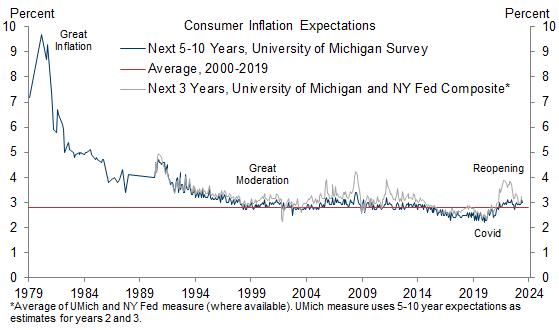 12. Near-Term Inflation Expectations Have Normalized and Long-Term Inflation Expectations Remain Anchored. Data available on request.