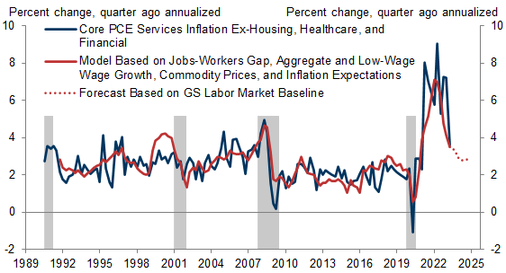 13. Labor Market Rebalancing, Lower Commodity Prices, and Lower Inflation Expectations Explain the Recent Pullback in Inflation in Many Services Categories—and Indicate More to Come. Data available on request.