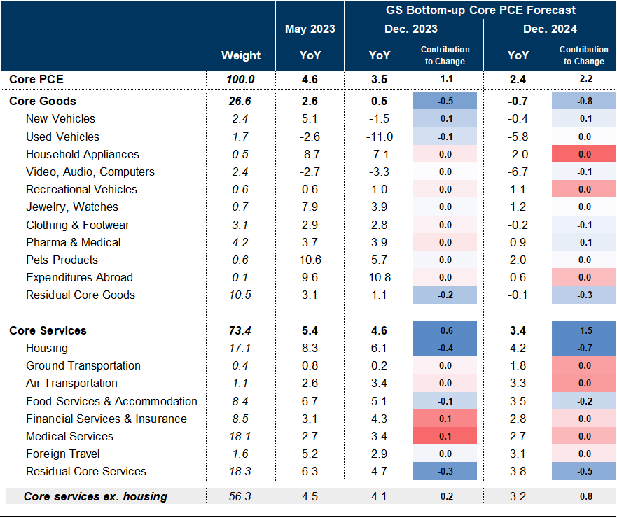14. Core PCE Forecasts by Component. Data available on request.
