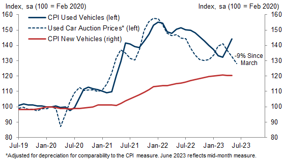 2. Used Car Auction Prices Have Already Pulled Back Sharply and Will Begin Weighing on Consumer Prices in June. Data available on request.