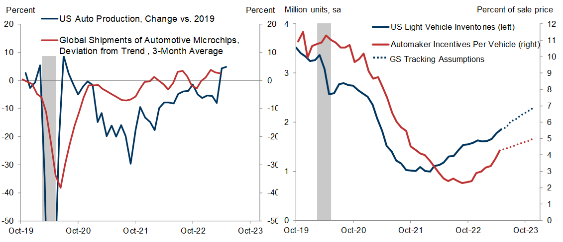 3. Normalized Microchip Supply Has Allowed Car Production to Rise Above Pre-Pandemic Levels, In Turn Boosting Auto Inventories and Bringing Back Dealer Discounts. Data available on request.