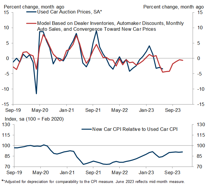 4. Supply Chain Normalization and Still-Elevated Used Car Prices Argue for Further Declines in the Second Half of the Year. Data available on request.