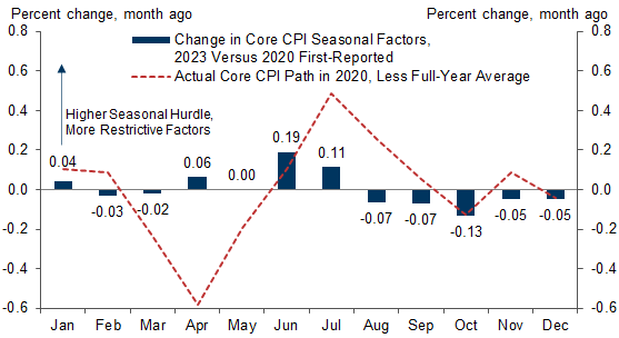 5. The CPI Seasonal Factors Appear to Be Fitting to the Post-Lockdown Price Rebound of Summer 2020; This Argues for Softer Core CPI Readings in June and July. Data available on request.