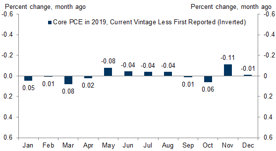6. We Also Expect Residual Seasonality to Weigh on Core PCE Readings This Summer. Data available on request.