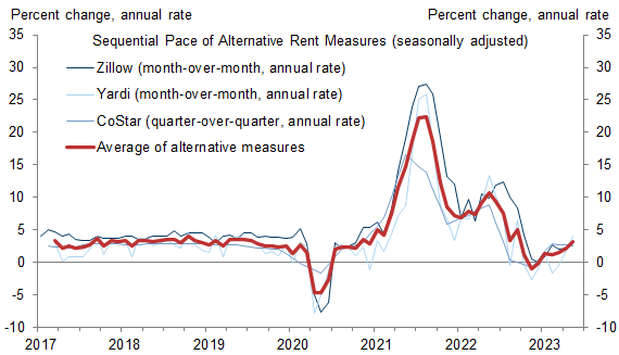 7. Rent Growth for New Tenants Has Slowed Sharply. Data available on request.