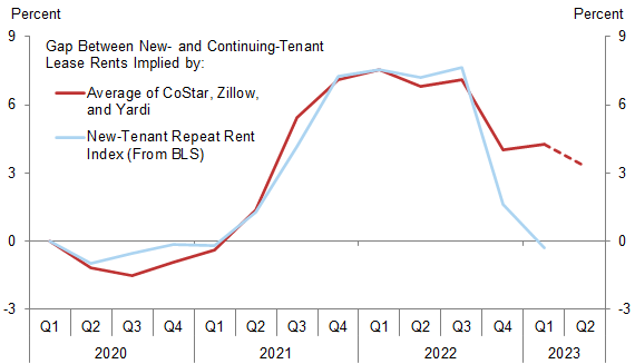 8. Over Half of the Pandemic Rent Gap Between New and Existing Tenants Has Already Closed, Implying Less Upward Pressure on Lease Renewals. Data available on request.