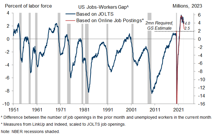 9. The Labor Market Has Cooled Significantly Over the Last Year but Remains Tighter than Normal. Data available on request.