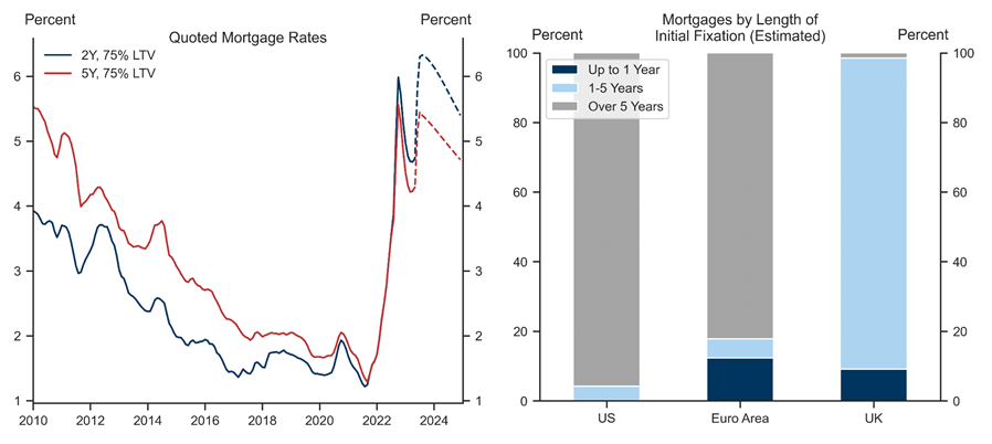 1. The UK Is More Exposed To Refinancing Risks Than The US Or Euro Area.... Data available on request.