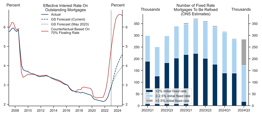3. Effective Rates On Outstanding Mortgages Are Set To Steadily Increase. Data available on request.
