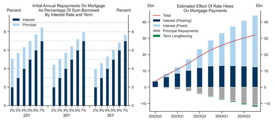 4. Lower Principal Repayments Partially Offset Higher Interest Payments. Data available on request.