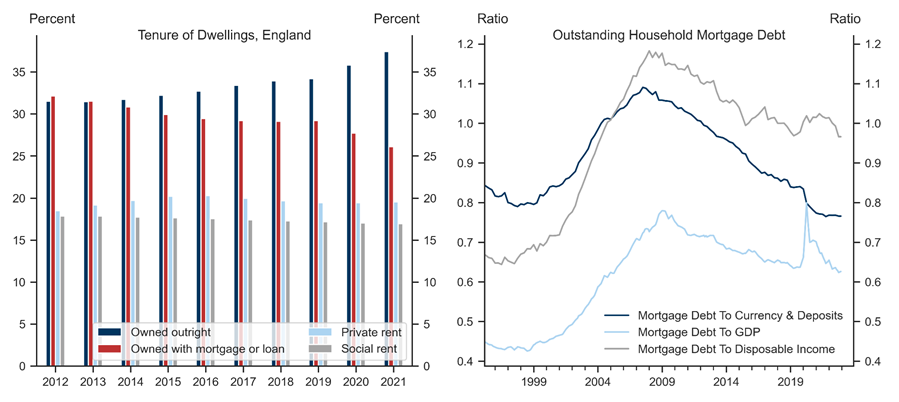 5. Fewer Mortgagors, Less Mortgage Debt. Data available on request.