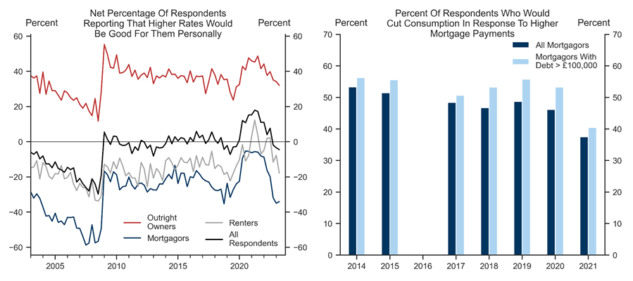 6. Rate Sensitivity Likely Fell During The Pandemic. Data available on request.