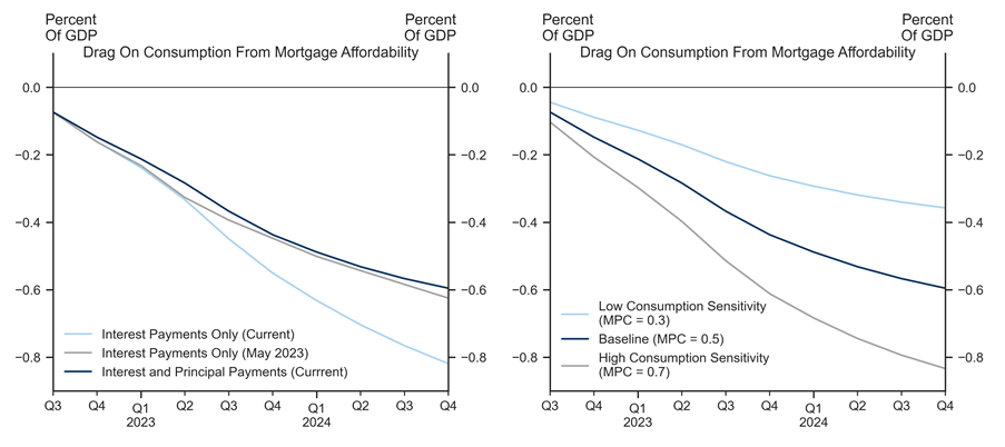 7. The Drag On Consumption. Data available on request.