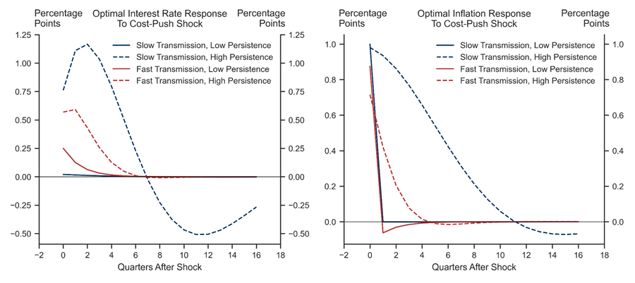8. Slower Transmission Calls For Higher Peak Rates When Inflation Is Persistent. Data available on request.