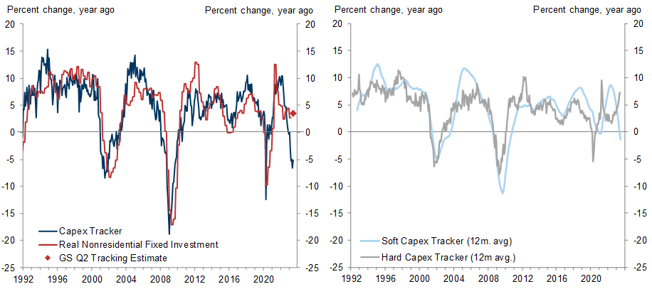 1. Our Capex Tracker Has Fallen to Contractionary Levels, Reflecting Weaker Survey Data. Data available on request.