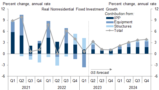 10. We Expect Capex to Grow 1.5% in 2023 and 3.2% in 2024 (Q4/Q4). Data available on request.