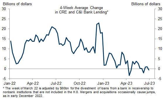 2. CRE and C&amp;I Lending Have Slowed Steadily Over the Last Year. Data available on request.