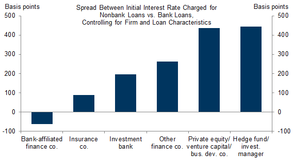 3. Nonbank Loans Can Be Substantially More Expensive Than Bank Loans. Data available on request.
