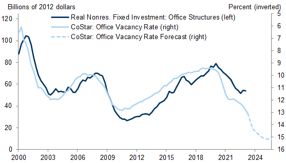 4. Office Investment Is Likely to Fall Further as Firms Continue to Adapt to the New Remote Work Environment. Data available on request.