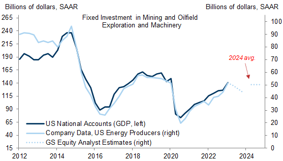 5. Guidance from US Energy Producers Suggests Weaker Energy Structures Capex This Year. Data available on request.