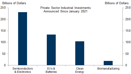 6. Almost $500bn in New Semiconductor, Electric Vehicle, Battery, and Clean Energy Investments Have Been Announced Over the Last Two Years. Data available on request.