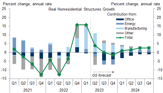 7. We Expect an Outsized, Albeit Shrinking, Growth Contribution from Manufacturing Structures Investment to Offset a Drag From Falling Office Investment in Coming Quarters. Data available on request.