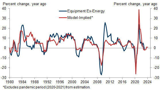 8. Our Equipment Investment Model Suggests Growth Should Gradually Rebound Through the Start of Next Year. Data available on request.
