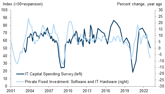 9. The GS Spending Survey Points to Below Trend IT Investment This Year. Data available on request.