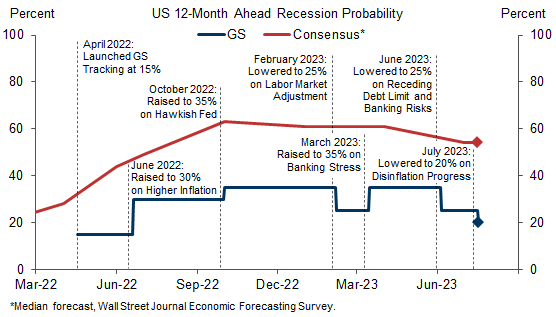 1. We Have Cut Our US Recession Probability Further to 20%. Data available on request.
