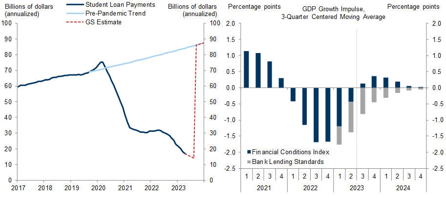 2. Headwinds From Student Loan Payments and Lending Standards, But the Biggest Growth Drags Are Behind Us. Data available on request.