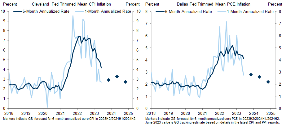 3. The Pace of Disinflation Has Quickened. Data available on request.