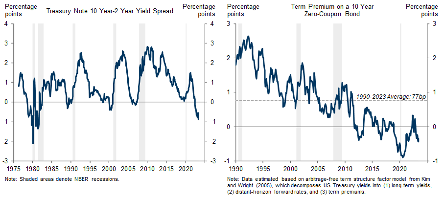 4. While the Yield Curve Remains Inverted, a Lower Term Premium (Among Other Factors) Offers a Benign Explanation. Data available on request.