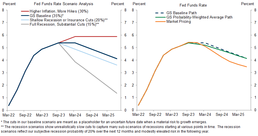 5. Fed Approaching the Finish Line, but We Think Markets Discount Too Many Cuts in 2024. Data available on request.