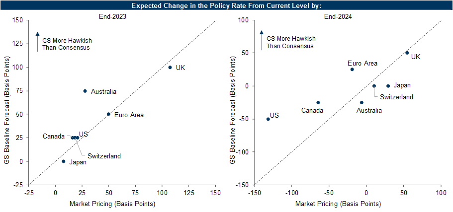 6. 2023 Rate Hikes Are Generally Appropriately Priced, but We Expect the Fed, BoC, and ECB to Hold Rates Higher in 2024. Data available on request.