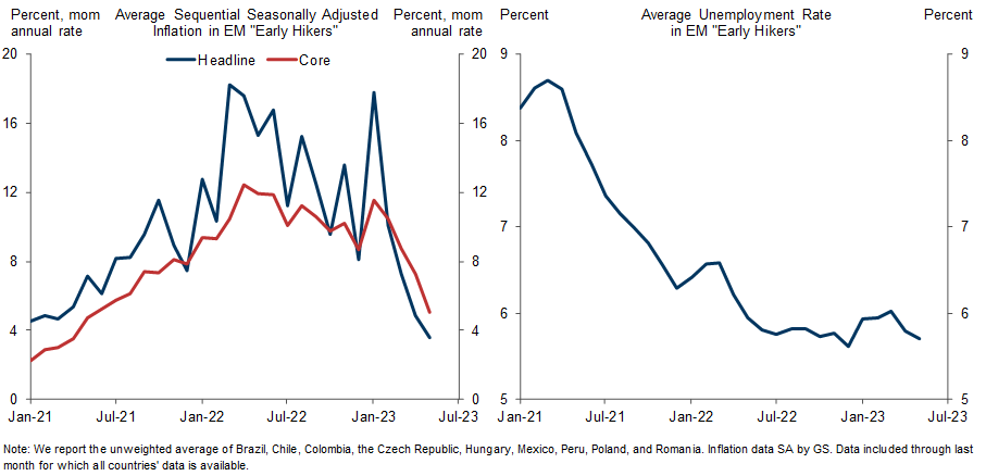 7. A Soft Landing Appears Even Further Along in EM "Early Hikers". Data available on request.