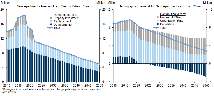 8. The Property Sector Slide, Led by Demographics, Remains China's Central Economic Challenge. Data available on request.