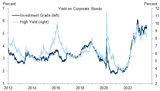 1. Marginal Financing Costs Have Increased Sharply Since the Start of the Fed’s Tightening Cycle. Data available on request.