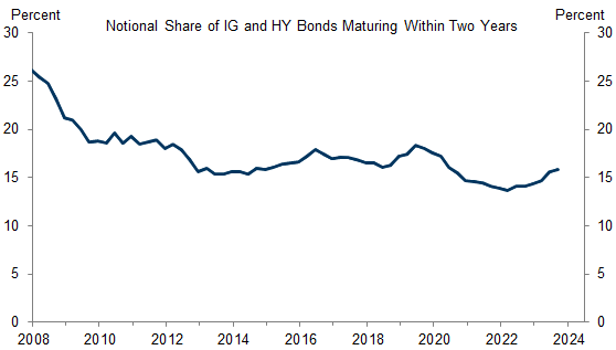 2. Refinancing Needs Have Been Muted So Far Because Companies Issued So Much Debt in 2020 and 2021. Data available on request.