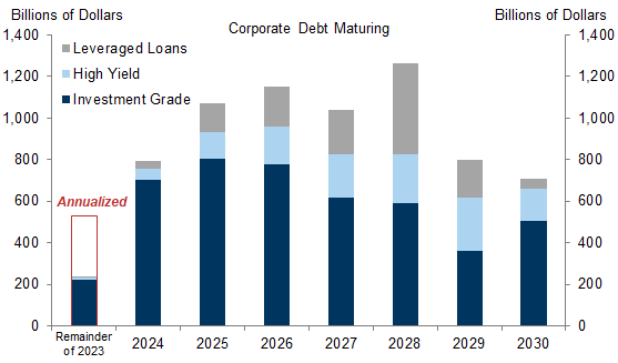 The Corporate Debt Maturity Wall: Implications for Capex and Employment  (Walker/Mori)