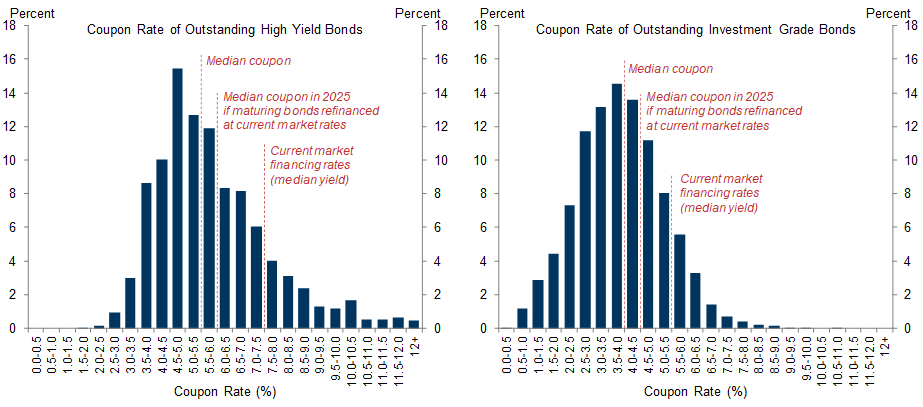 4. The Vast Majority of Outstanding Corporate Debt Was Financed at Rates Well Below Current Market Rates. Data available on request.