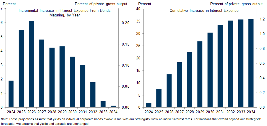 5. We Estimate That Refinancing Maturing Debt Will Boost Interest Expense by 2% in 2024 and 5½% in 2025. Data available on request.