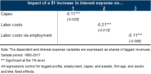 6. Higher Interest Expense Weighs on Employment and Capex Growth. Data available on request.