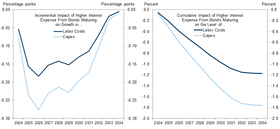 7. We Estimate That Higher Interest Expense Could Reduce Capex Growth by 0.10pp in 2024 and 0.25pp in 2025 and Labor Cost Growth by 0.05pp in 2024 and 0.15pp in 2025. Data available on request.