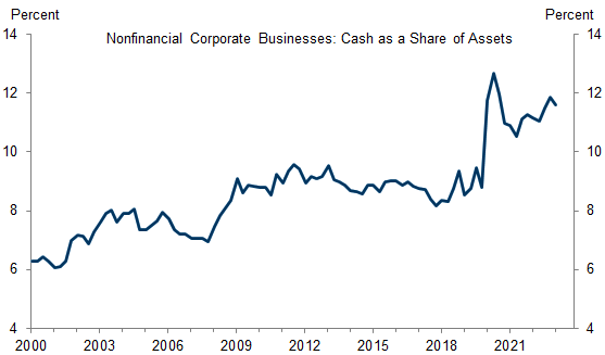 8. Firms Still Have an Elevated Level of Cash On Hand in Aggregate, Which Could Help Buffer a Hit from Higher Interest Expense. Data available on request.