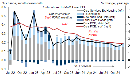 1. The Latest Inflation Data Support Our Expectation That the Core Trend Will Have Slowed Enough by November for the FOMC to Conclude That a Final Hike Is Unnecessary. Data available on request.