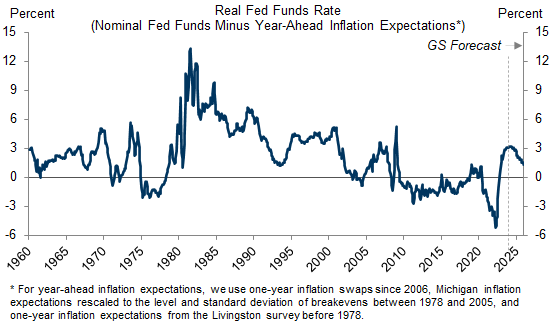 2. Our Baseline Forecast Calls for Rate Cuts Without a Recession Because Once Inflation Comes Down, the Funds Rate Will Not Need to Remain High Relative to Recent History and Estimates of Neutral. Data available on request.