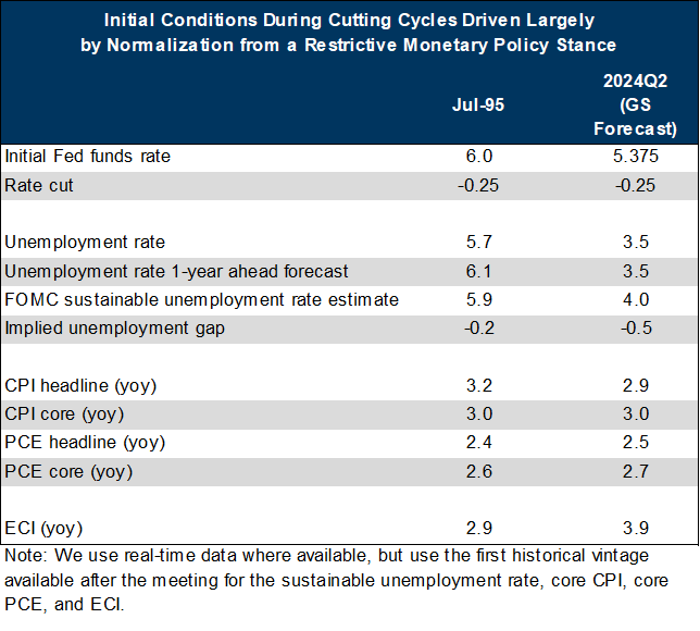 3. We Expect the First Cut in 2024Q2 with Core PCE Inflation Below 3% YoY and 2.5% MoM Annualized, Similar to the Starting Conditions of the Last Cycle of Normalization Cuts. Data available on request.