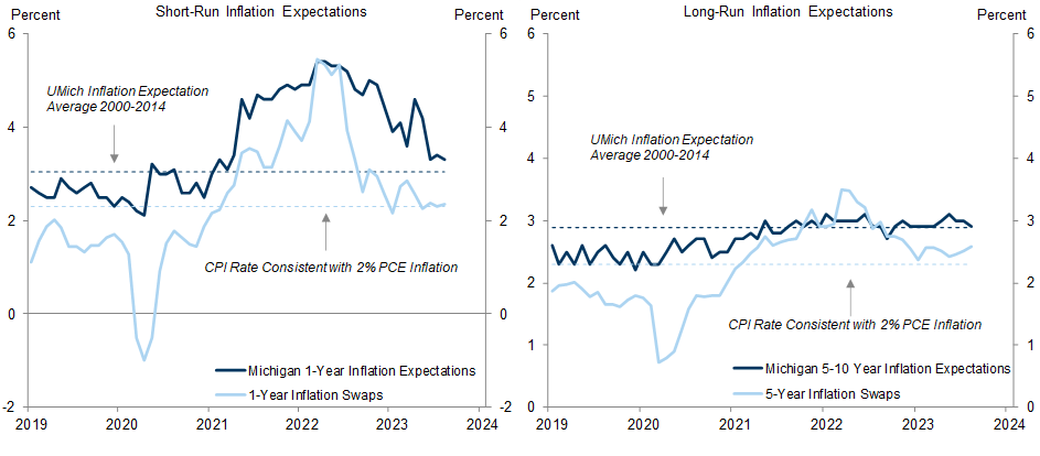 4. Inflation Expectations Have Already Normalized Most of the Way to Target-Consistent Levels, Meaning That There Is Little Room for a Further Decline to Boost Real Rates. Data available on request.